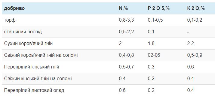 азотно-фосфорно-калійне добриво